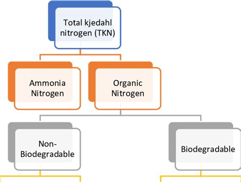 kjeldahl nitrogen vs total nitrogen|Total nitrogen and TKN in water and wastewater .